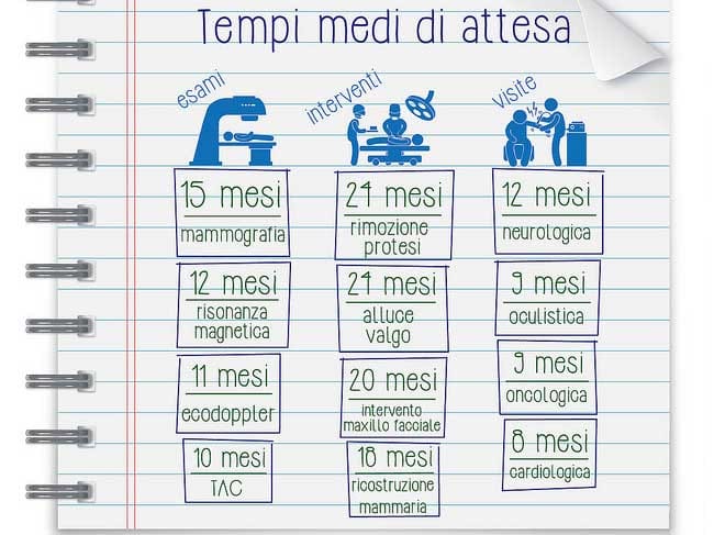 Liste d’attesa nella sanità, aumentano i tempi per esami e visite